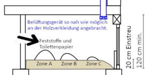 Belüftung und Aufteilung des Komposts in 3 Bereiche