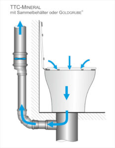 Entlüftung Trocken-Trenntoilette - Grundprinzip - Dry toilet with urine separation - ventilation