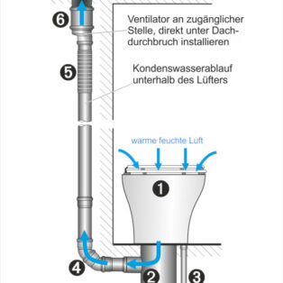 Entlüftung Trocken-Trenntoilette - über das Dach