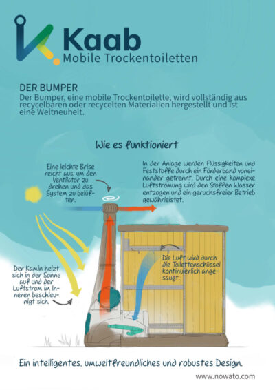 Trockentoilette von Kaab – der BUMPER – wie es funktioniert – Sonne und Wind