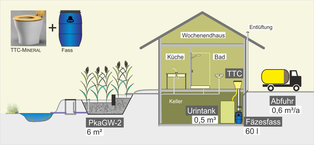 Trenn-Toilette mit Sammelbehälter – Gebäude mit Keller – Beispiel Wochenendhaus