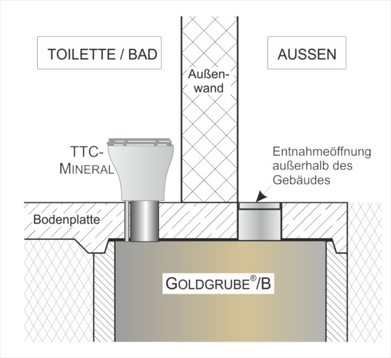 Trocken-Trenntoilette - Beispiel: GOLDGRUBE unter einem Wohnhaus