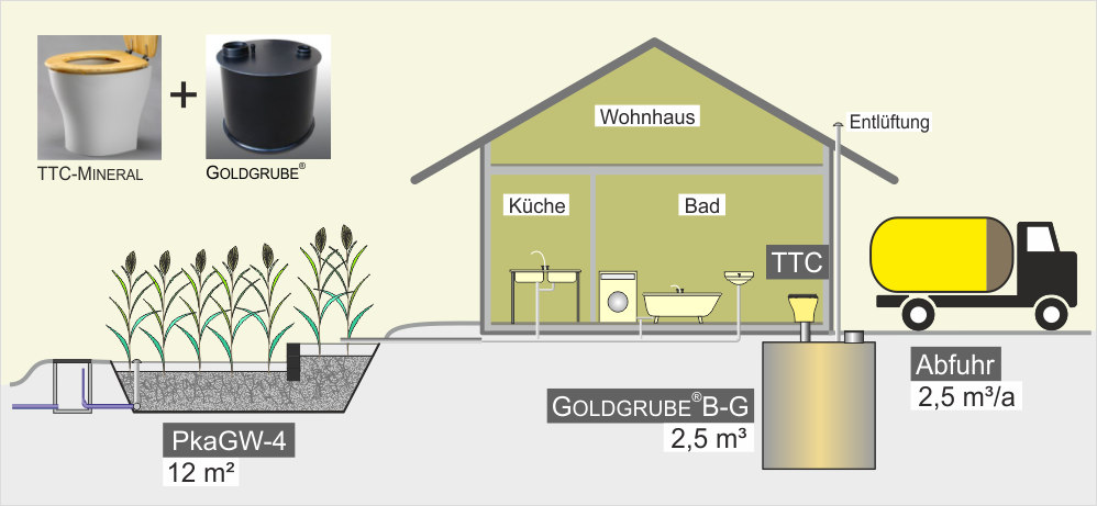 Trocken-Trenntoilette mit GOLDGRUBE® und Bodenplatte - Wohnhaus,  Gebäudeneubau