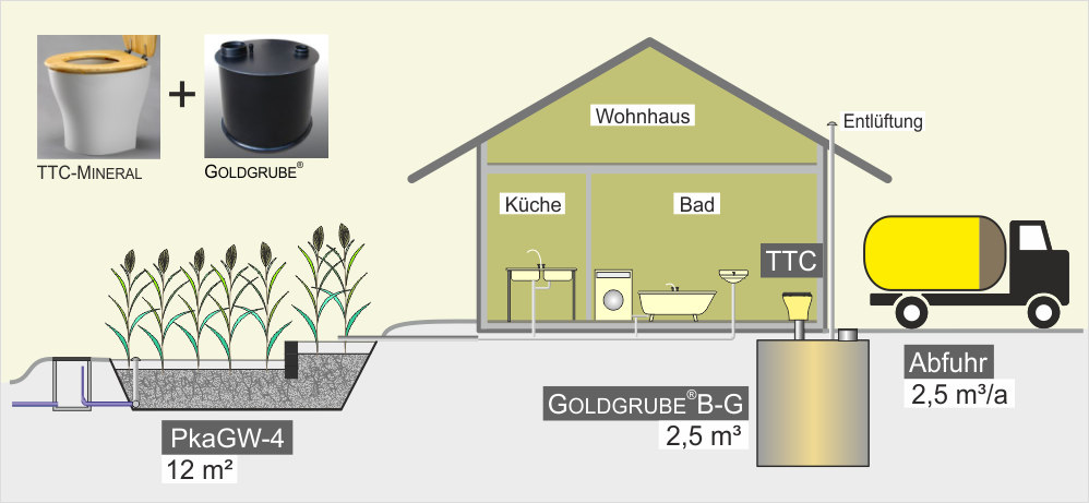 Trocken-Trenntoilette mit GOLDGRUBE® und Bodenplatte - Wohnhaus, Gebäudeneubau