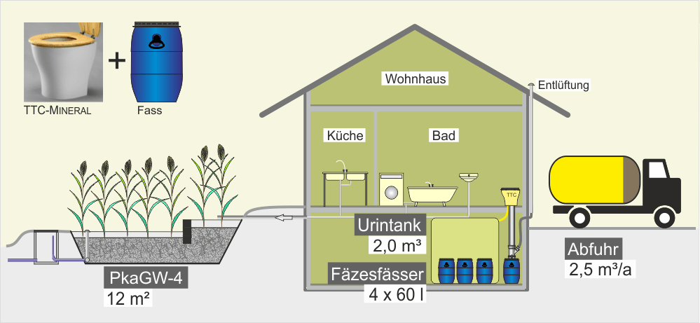 Trocken-Trenntoilette mit Sammelbehälter - Wohnhaus mit Keller