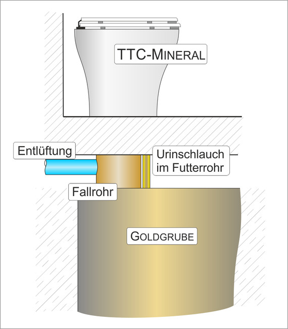 Trocken-Trenntoilette und Goldgrube - Funktionsweise