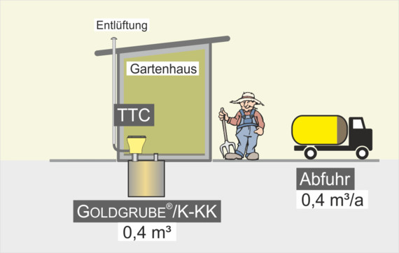 Trocken-Trenntoilette und Goldgrube - Gartenhaus