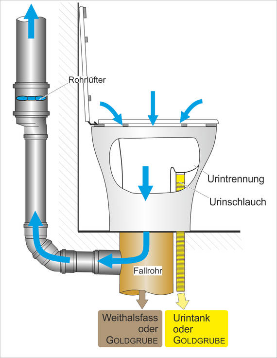 Trocken-Trenntoilette - Details Ableitungen und Rohrlüfter