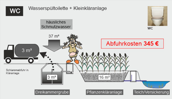 Vergleich Kosten WC mit Trocken-Trenntoilette Wochenendhaus - Kosten Wassertoilette