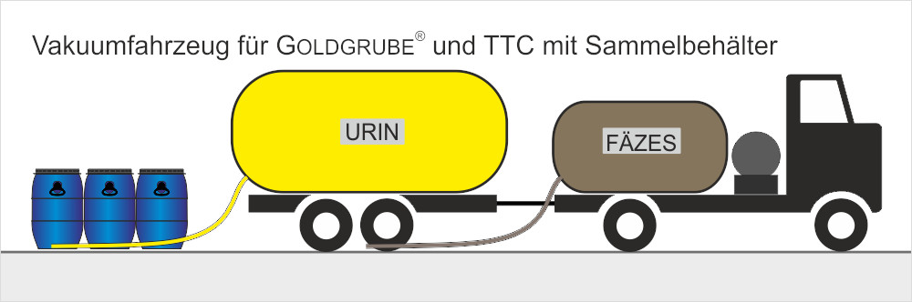 Wartung Trocken-Trenntoilette mit Goldgrube oder Sammelbehälter - Entleerung durch Vakuumfahrzeug